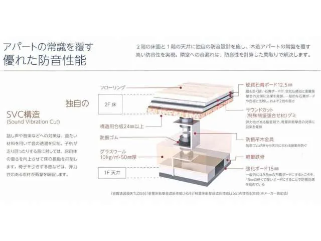 床音を軽減するSVC構造の説明図