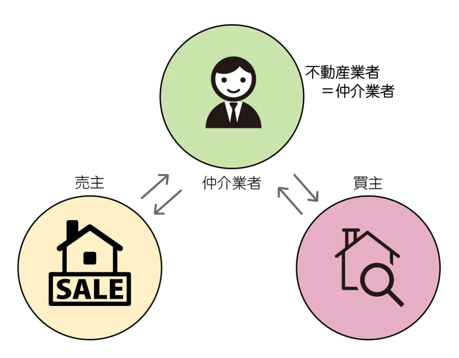 売主と買主の間に不動産業者が入る仲介の仕組みの図