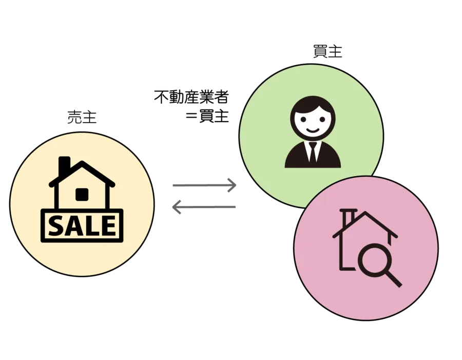不動産業者が買主となる買取の仕組みの図